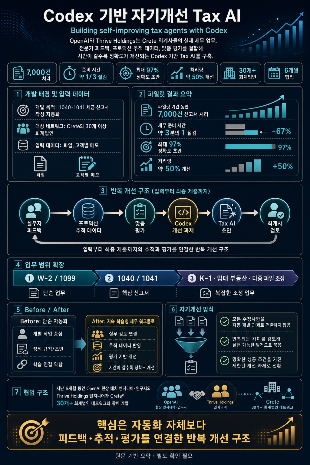 Building self-improving tax agents with Codex 내용을 설명하는 본문 이미지