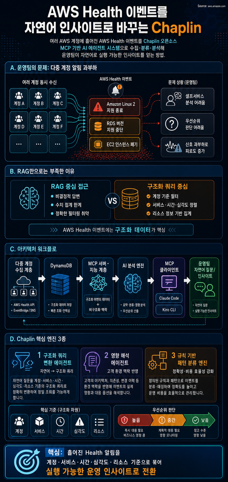 Build self-service AWS Health analytics to find actionable health insights with AI agents powered by Amazon Bedrock 내용을 설명하는 본문 이미지
