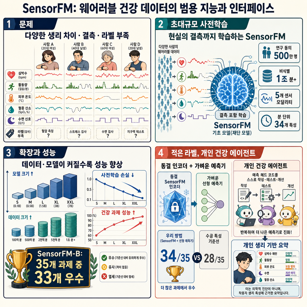 SensorFM: Towards a general intelligence and interface for wearable health data 내용을 설명하는 본문 이미지