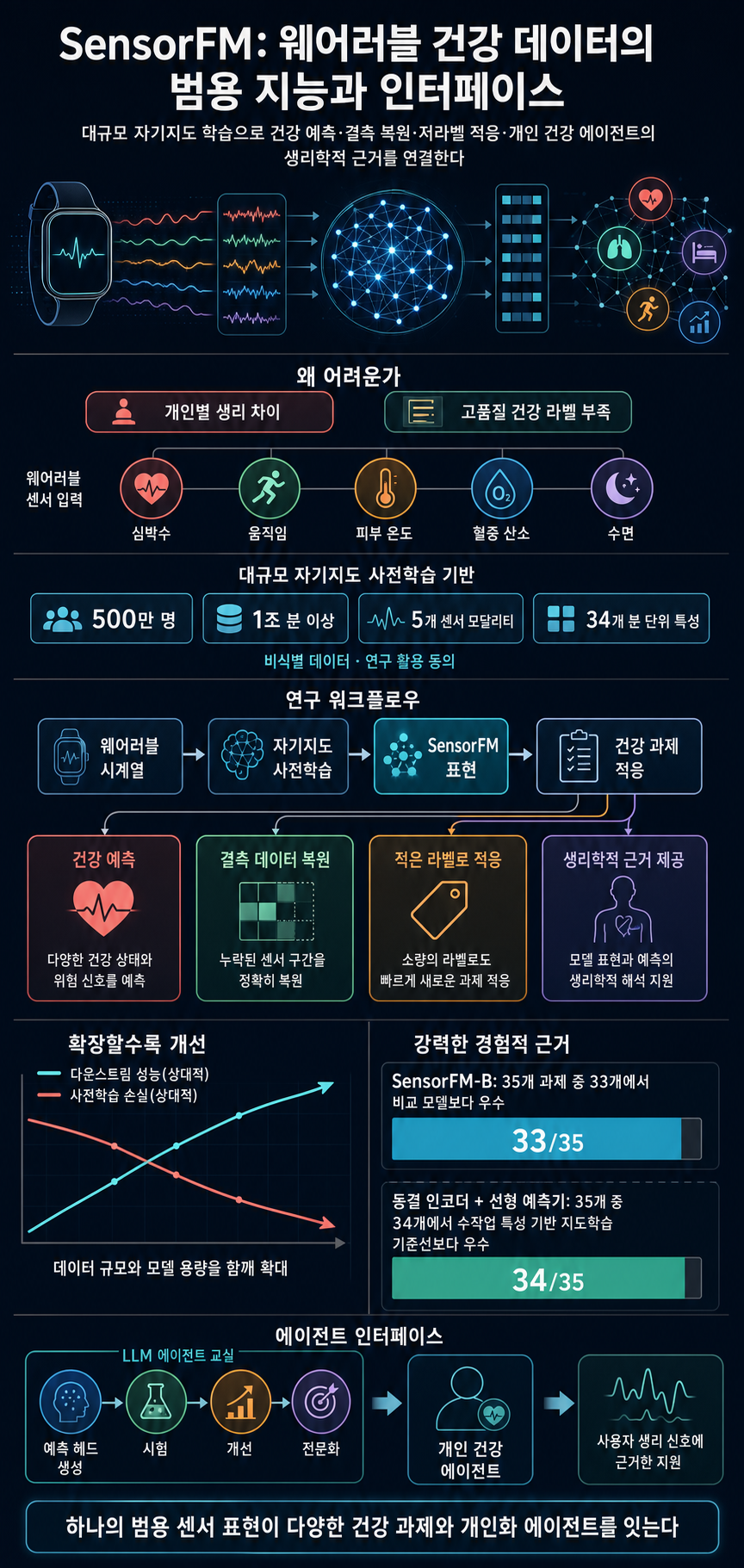 SensorFM: Towards a general intelligence and interface for wearable health data 내용을 설명하는 본문 이미지