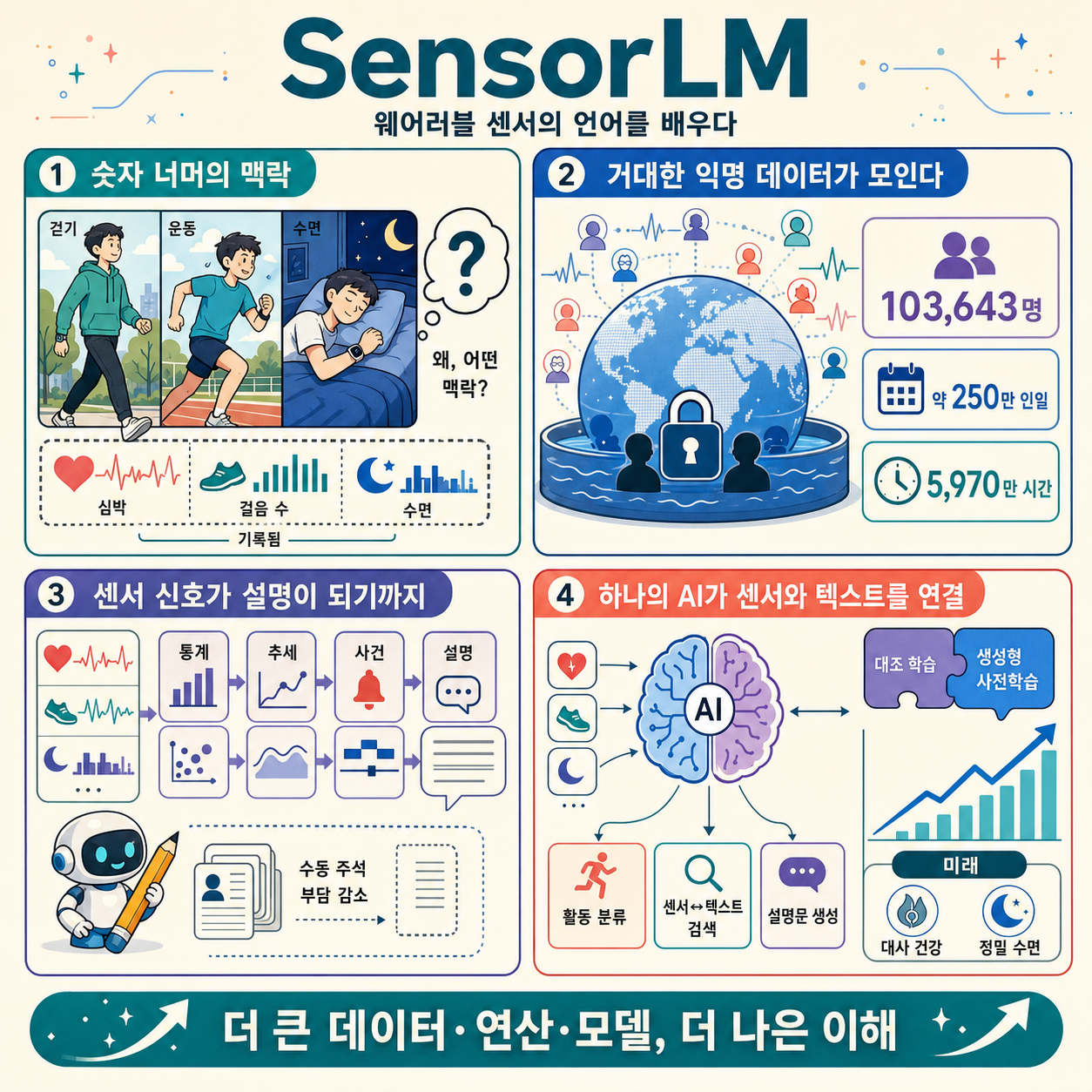 SensorLM: Learning the language of wearable sensors 내용을 설명하는 본문 이미지