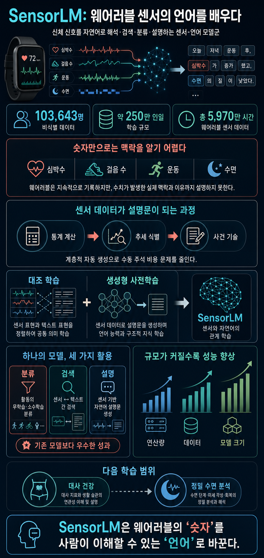 SensorLM: Learning the language of wearable sensors 내용을 설명하는 본문 이미지