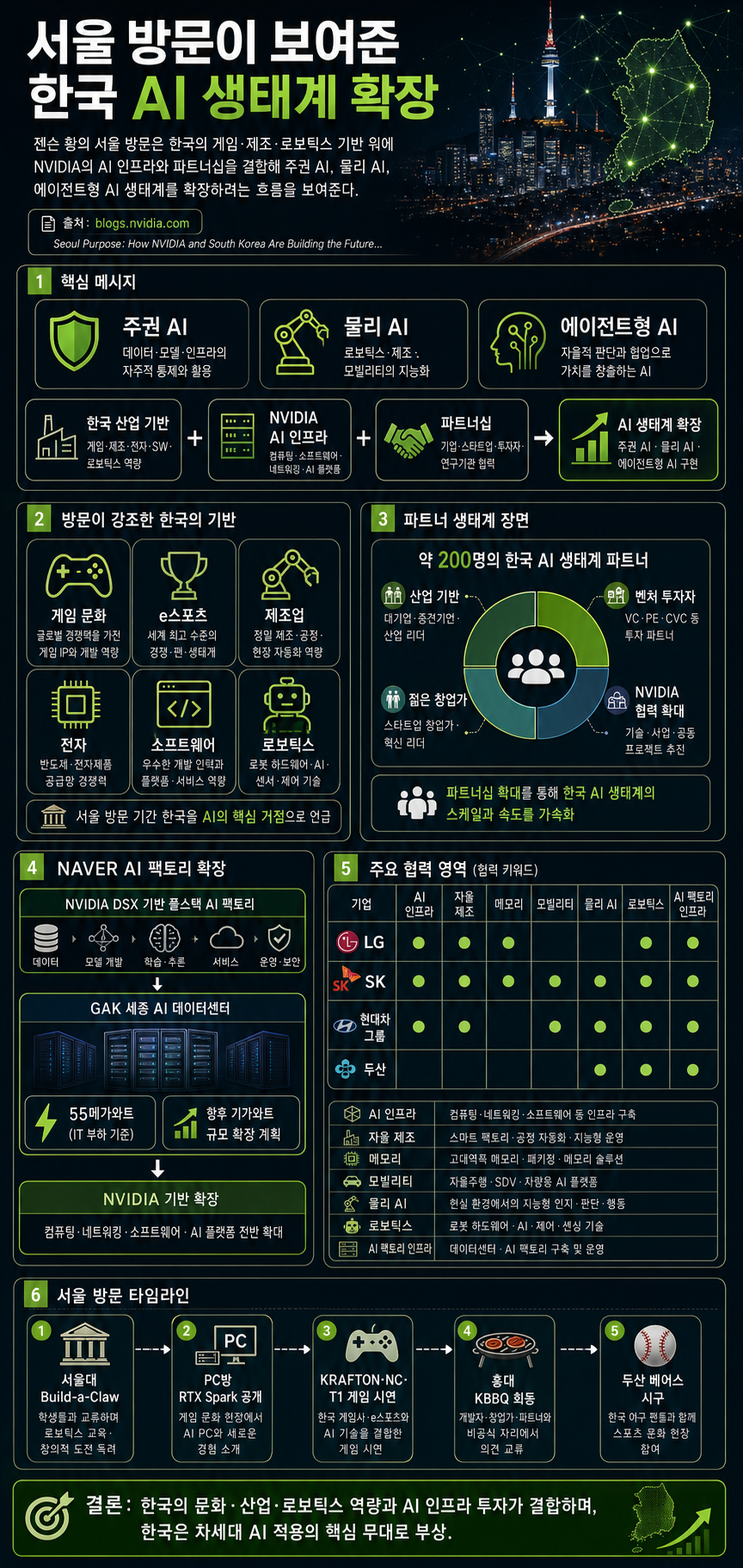 Seoul Purpose: How NVIDIA and South Korea Are Building the Future of AI 내용을 설명하는 본문 이미지