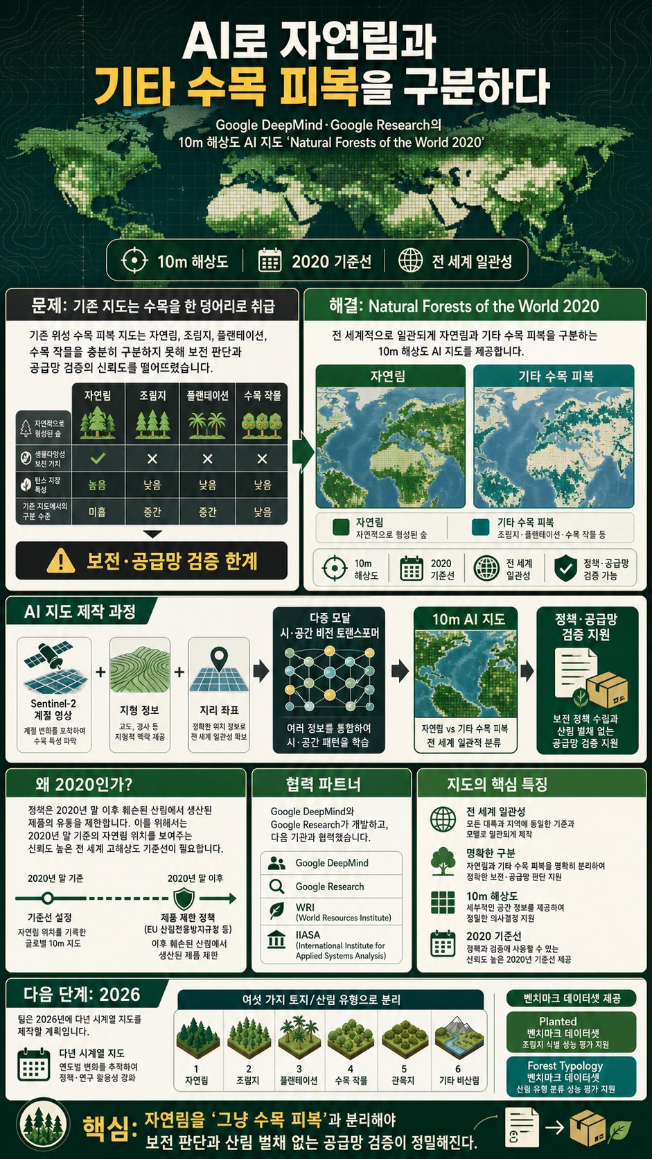 Separating natural forests from other tree cover with AI for deforestation-free supply chains 내용을 설명하는 본문 이미지
