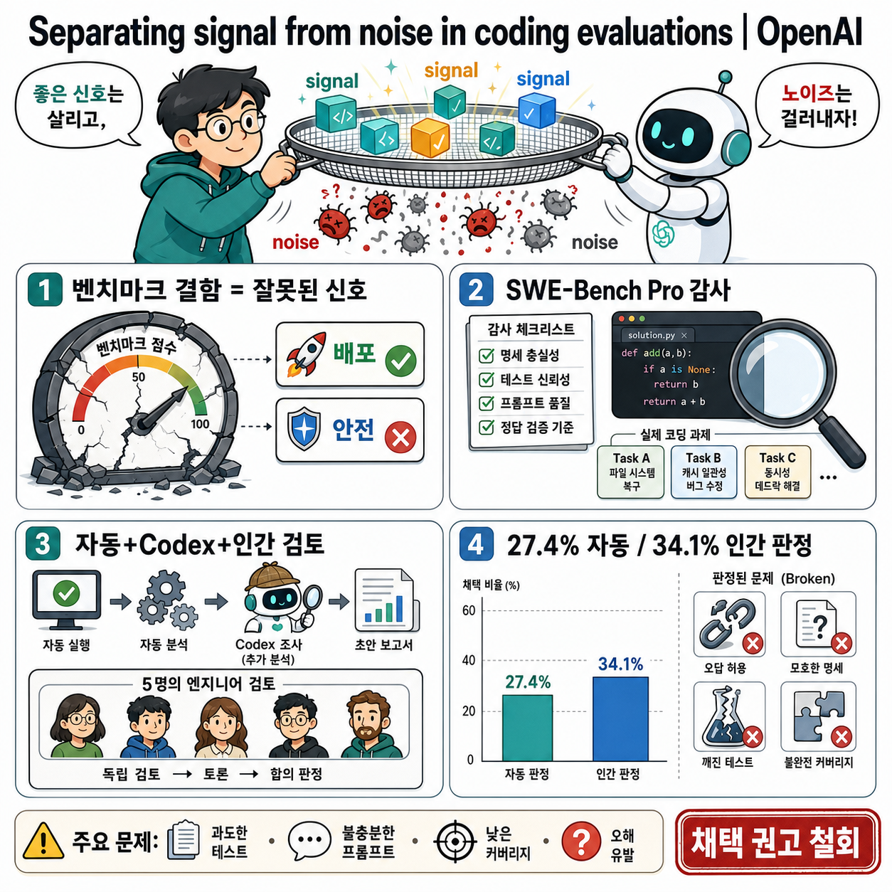 Separating signal from noise in coding evaluations 내용을 설명하는 본문 이미지