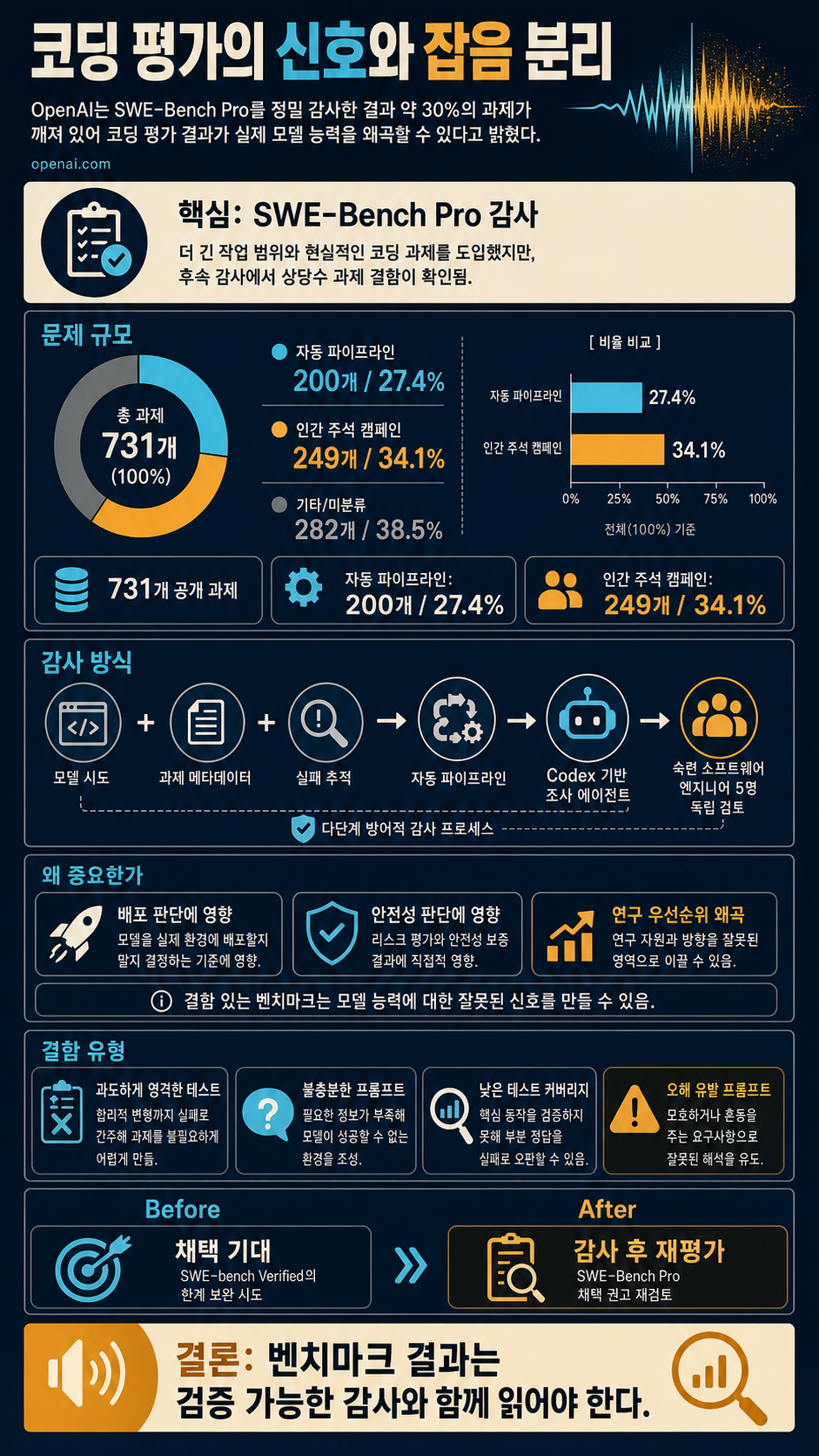 Separating signal from noise in coding evaluations 내용을 설명하는 본문 이미지