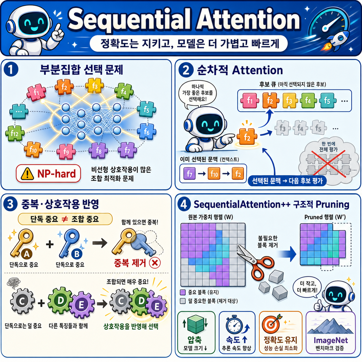 ​Sequential Attention: Making AI models leaner and faster without sacrificing accuracy 내용을 설명하는 본문 이미지
