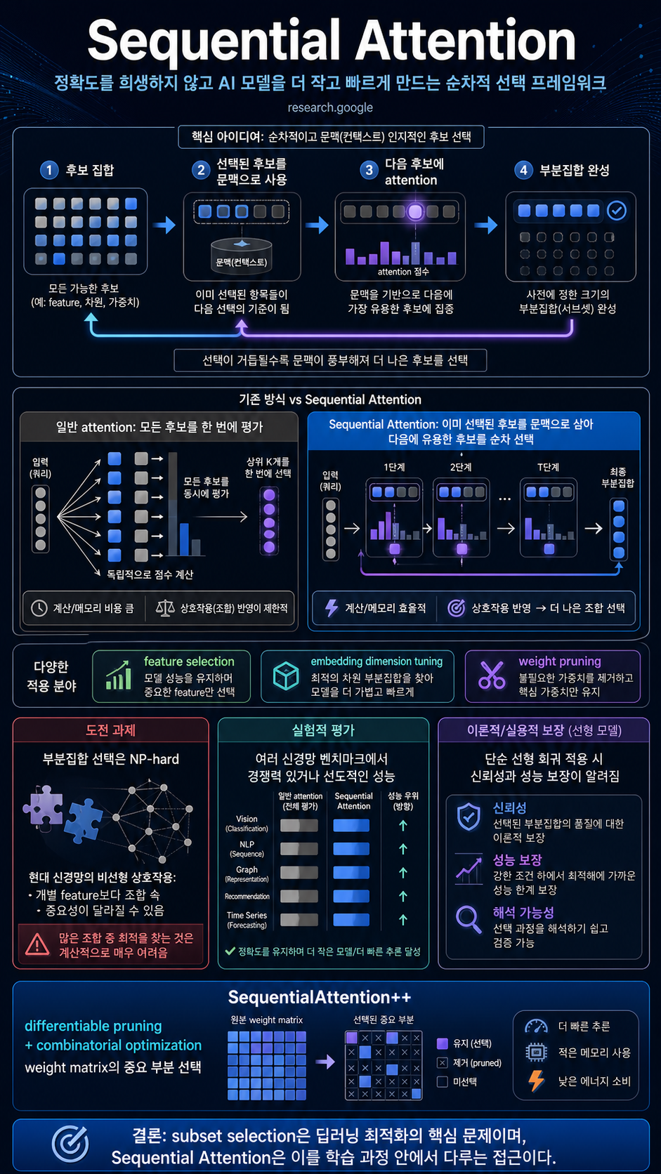 ​Sequential Attention: Making AI models leaner and faster without sacrificing accuracy 내용을 설명하는 본문 이미지