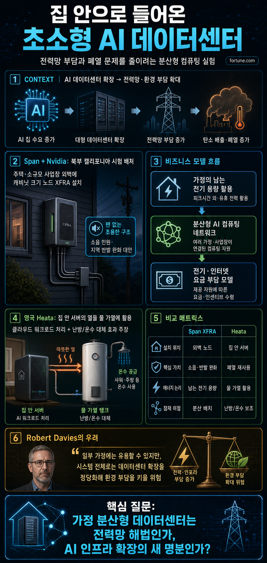 Startups are installing tiny data centers in people’s homes to reduce strain on the beleaguered electrical grid 내용을 설명하는 본문 이미지