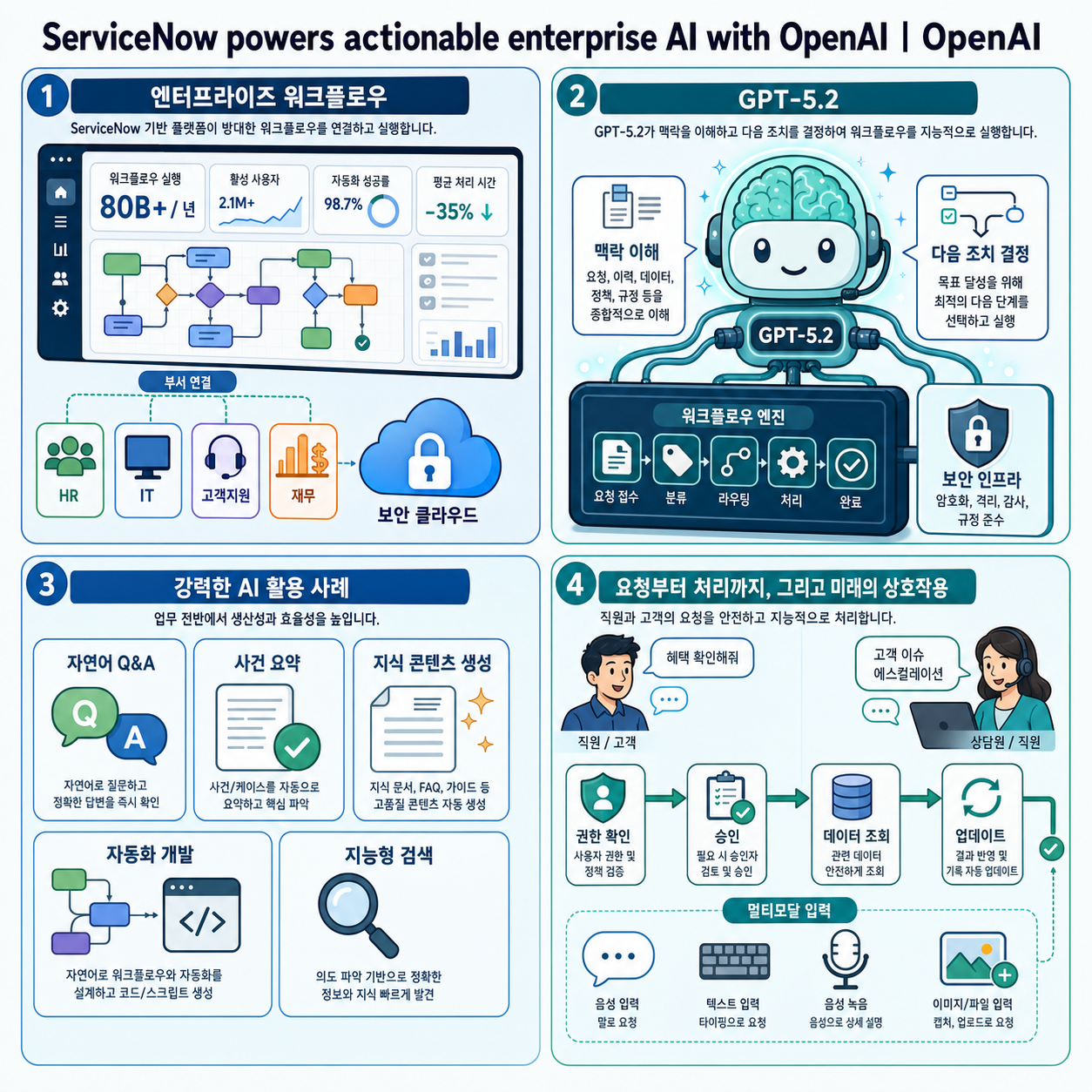 ServiceNow powers actionable enterprise AI with OpenAI 내용을 설명하는 본문 이미지