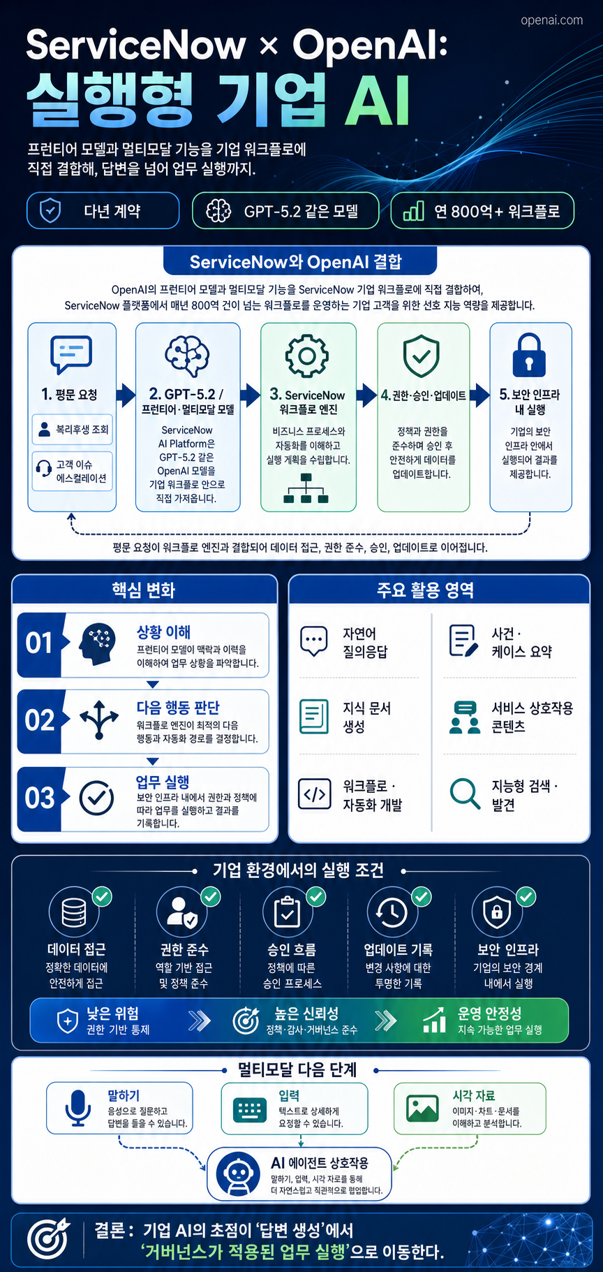 ServiceNow powers actionable enterprise AI with OpenAI 내용을 설명하는 본문 이미지