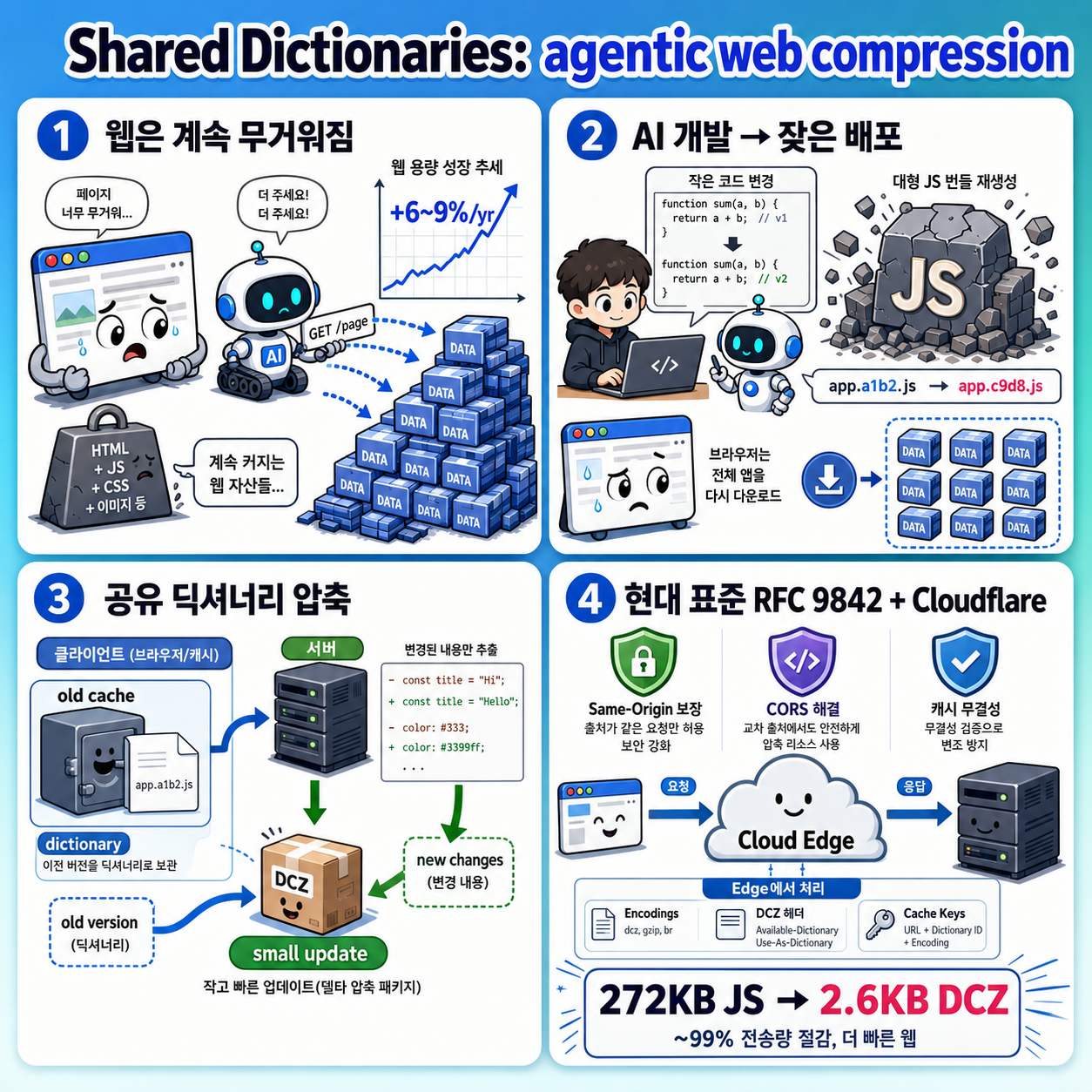 Shared Dictionaries: compression that keeps up with the agentic web 내용을 설명하는 본문 이미지