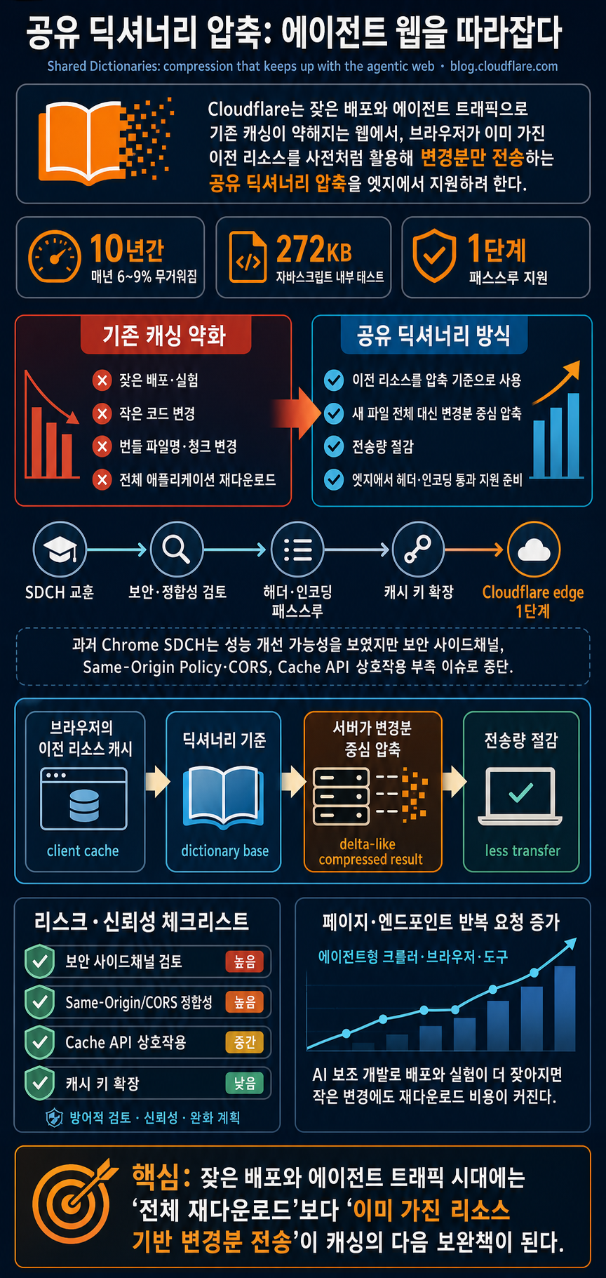Shared Dictionaries: compression that keeps up with the agentic web 내용을 설명하는 본문 이미지