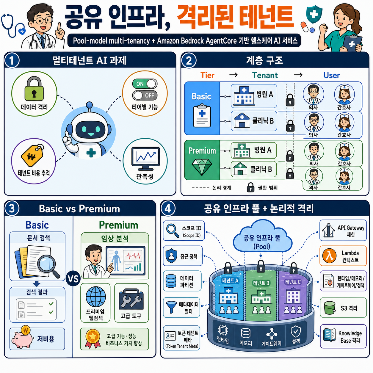 Shared infrastructure, isolated tenants: Pool model multi-tenancy with Amazon Bedrock AgentCore 내용을 설명하는 본문 이미지