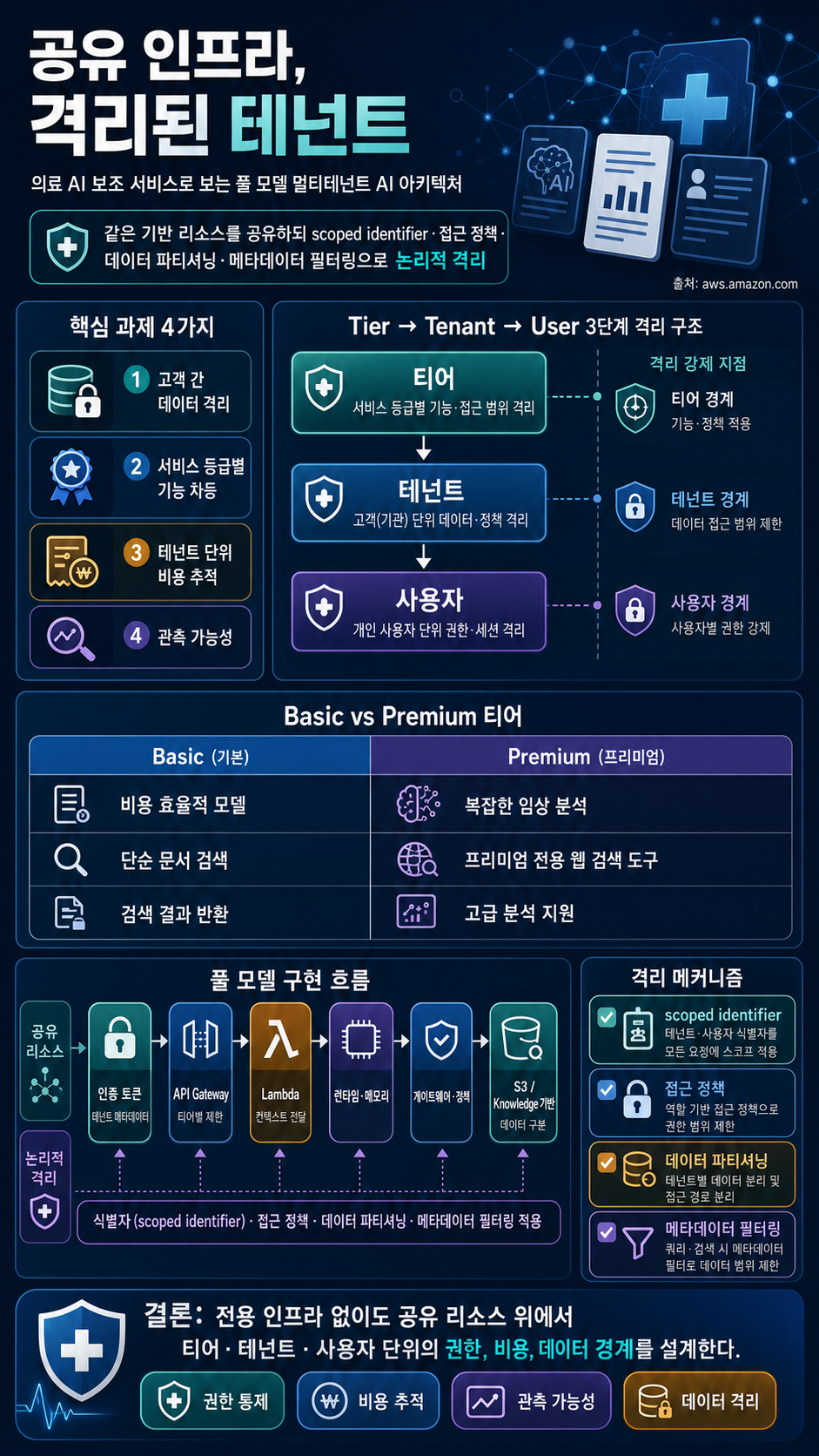 Shared infrastructure, isolated tenants: Pool model multi-tenancy with Amazon Bedrock AgentCore 내용을 설명하는 본문 이미지