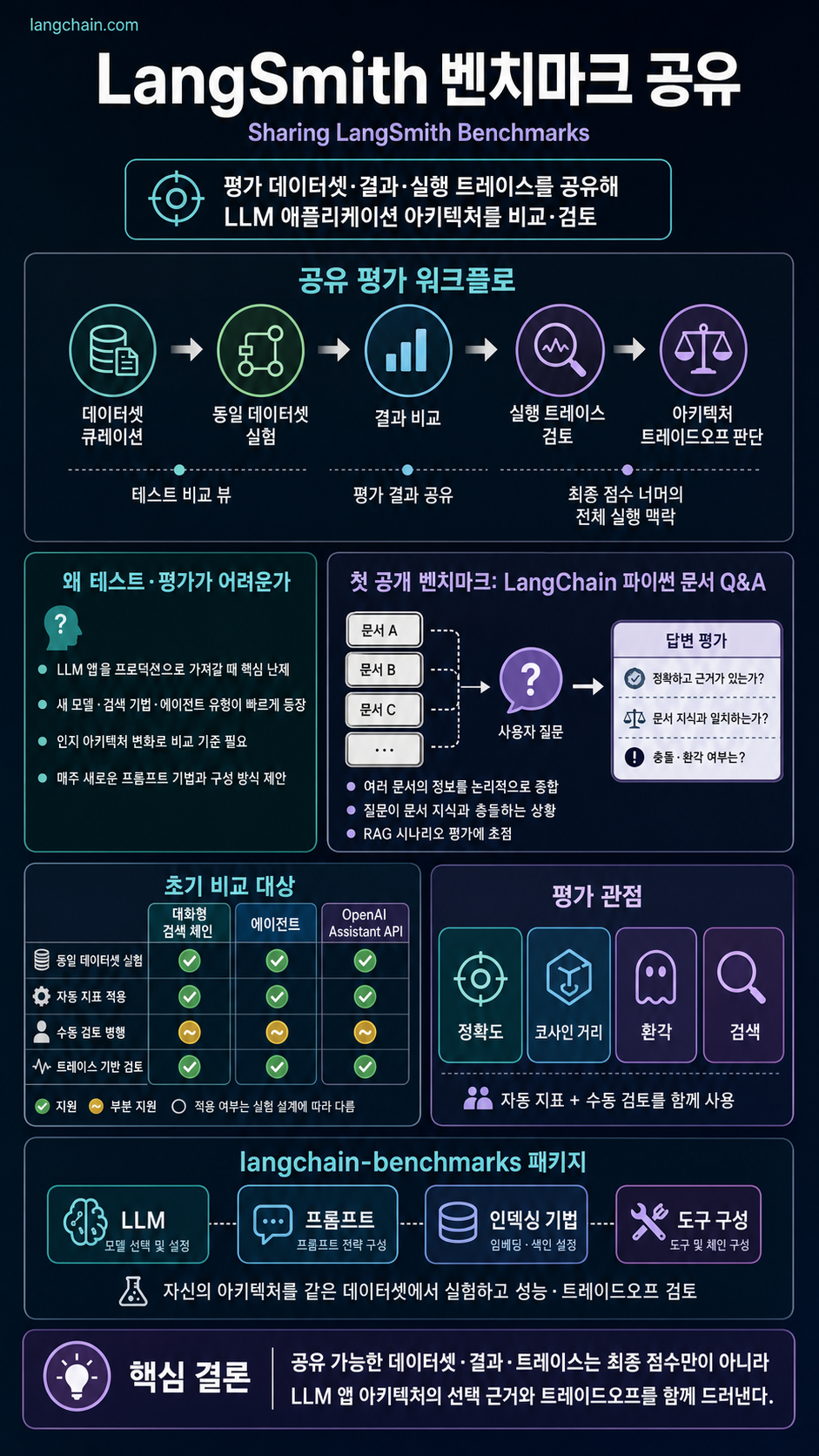 Sharing LangSmith Benchmarks 내용을 설명하는 본문 이미지