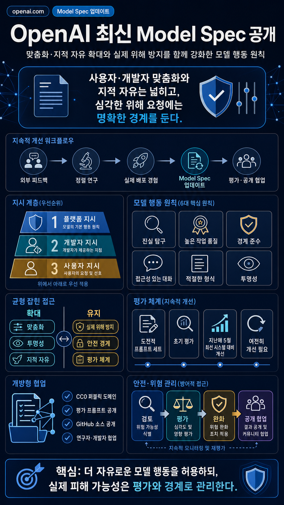Sharing the latest Model Spec 내용을 설명하는 본문 이미지