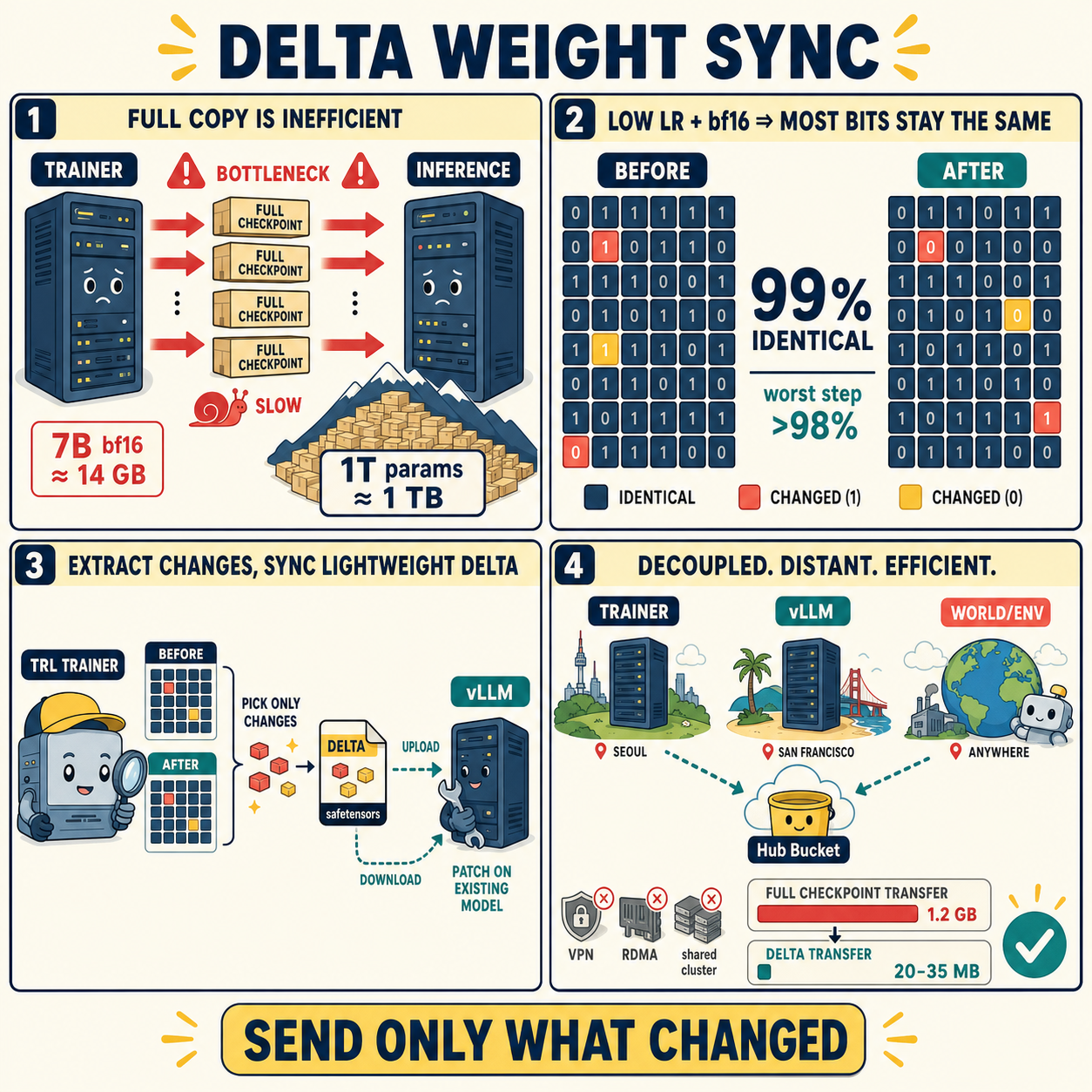 Shipping a Trillion Parameters With a Hub Bucket: Delta Weight Sync in TRL 내용을 설명하는 본문 이미지