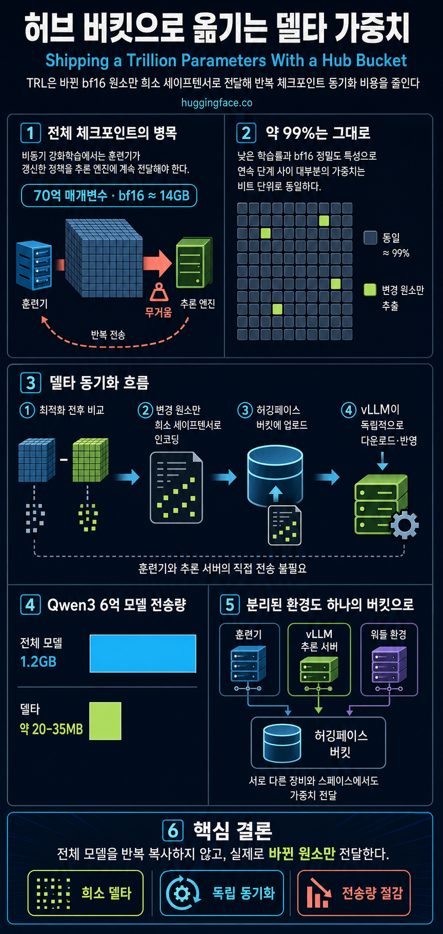 Shipping a Trillion Parameters With a Hub Bucket: Delta Weight Sync in TRL 내용을 설명하는 본문 이미지