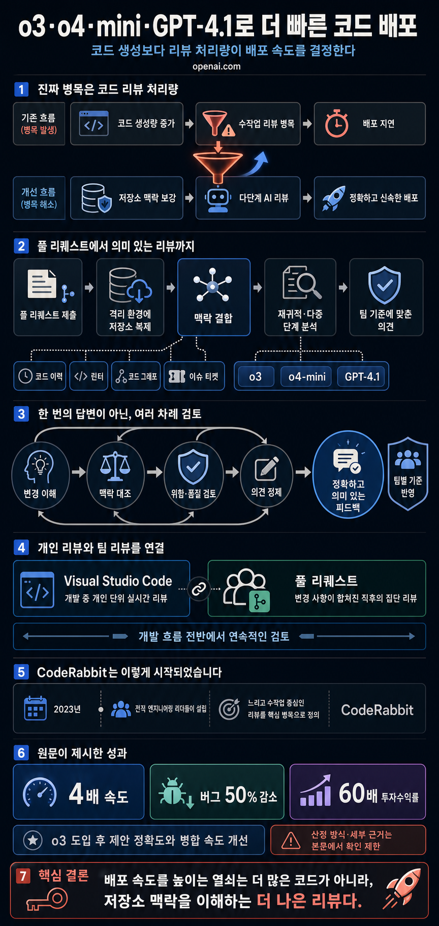 Shipping code faster with o3, o4-mini, and GPT-4.1 내용을 설명하는 본문 이미지