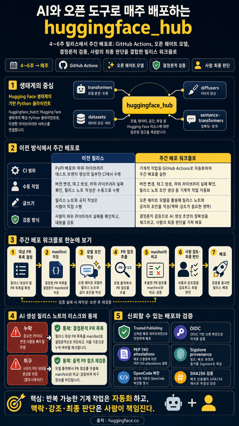 Shipping huggingface_hub every week with AI, open tools, and a human in the loop 내용을 설명하는 본문 이미지
