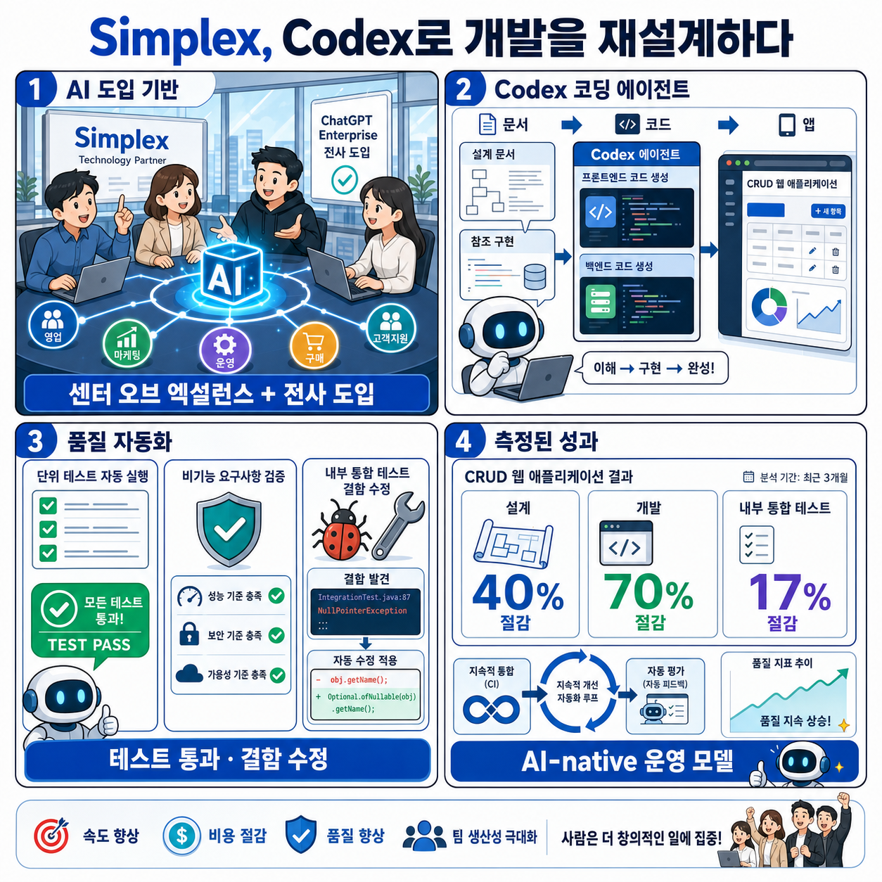 Simplex rethinks software development with Codex 내용을 설명하는 본문 이미지