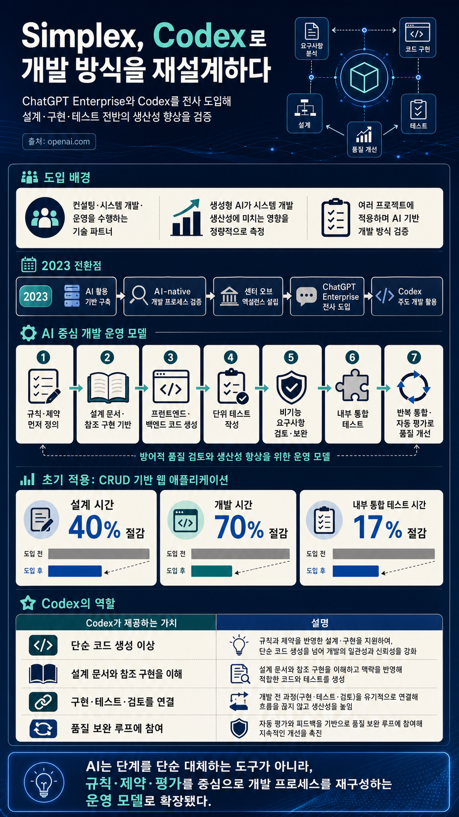 Simplex rethinks software development with Codex 내용을 설명하는 본문 이미지