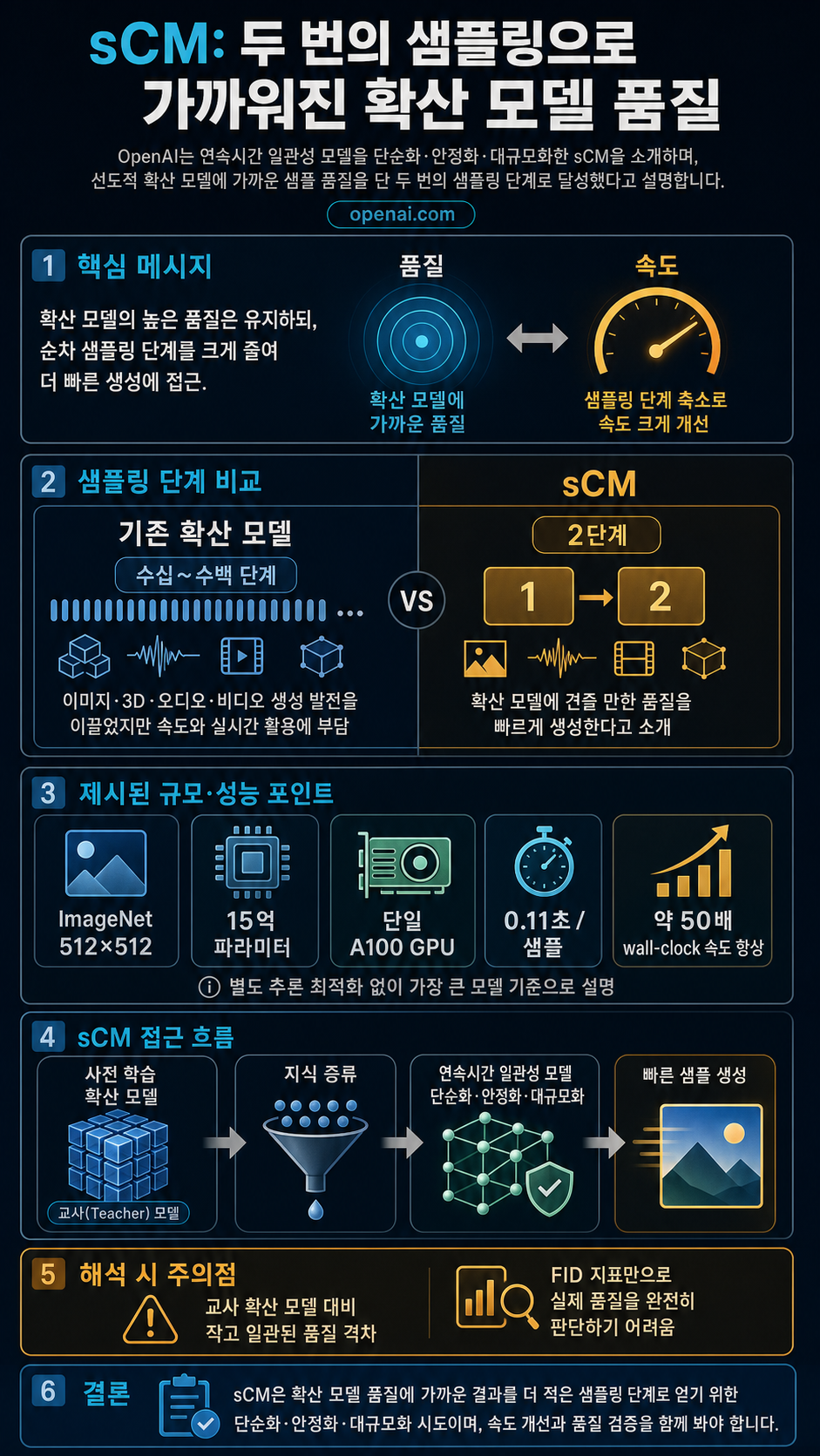 Simplifying, stabilizing, and scaling continuous-time consistency models 내용을 설명하는 본문 이미지
