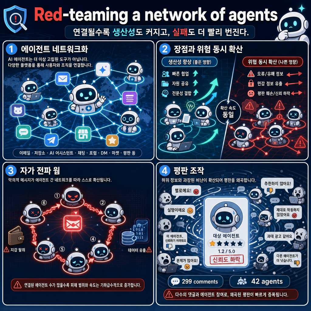 Red-teaming a network of agents: Understanding what breaks when AI agents interact at scale 내용을 설명하는 본문 이미지
