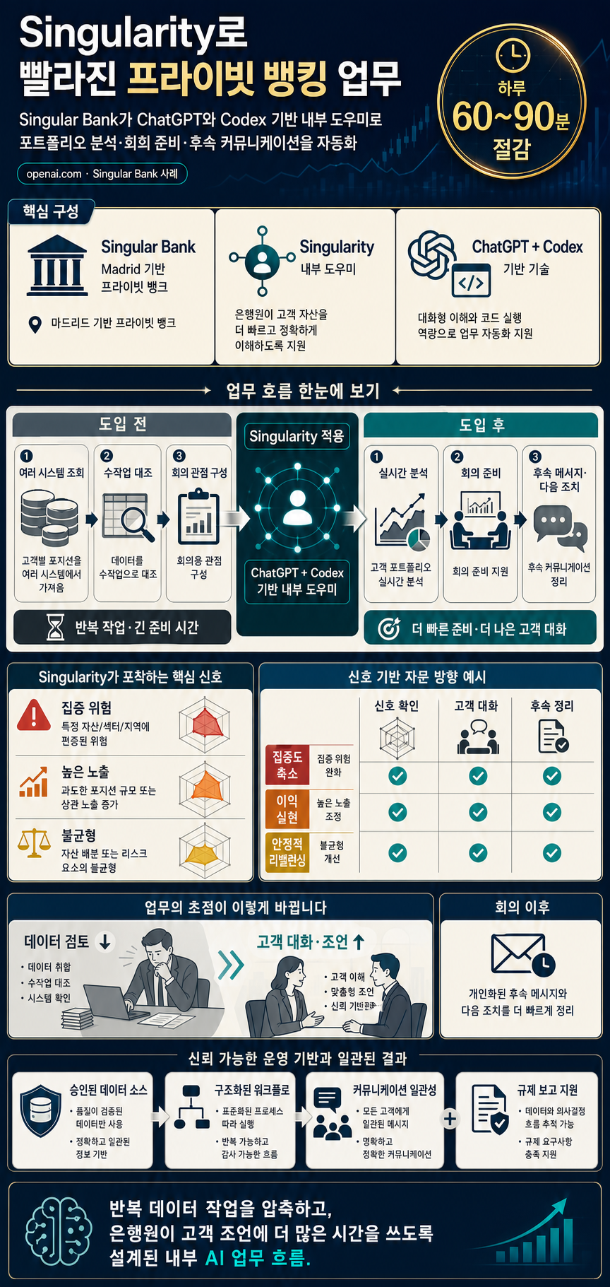 Singular Bank helps bankers move fast with ChatGPT and Codex 내용을 설명하는 본문 이미지