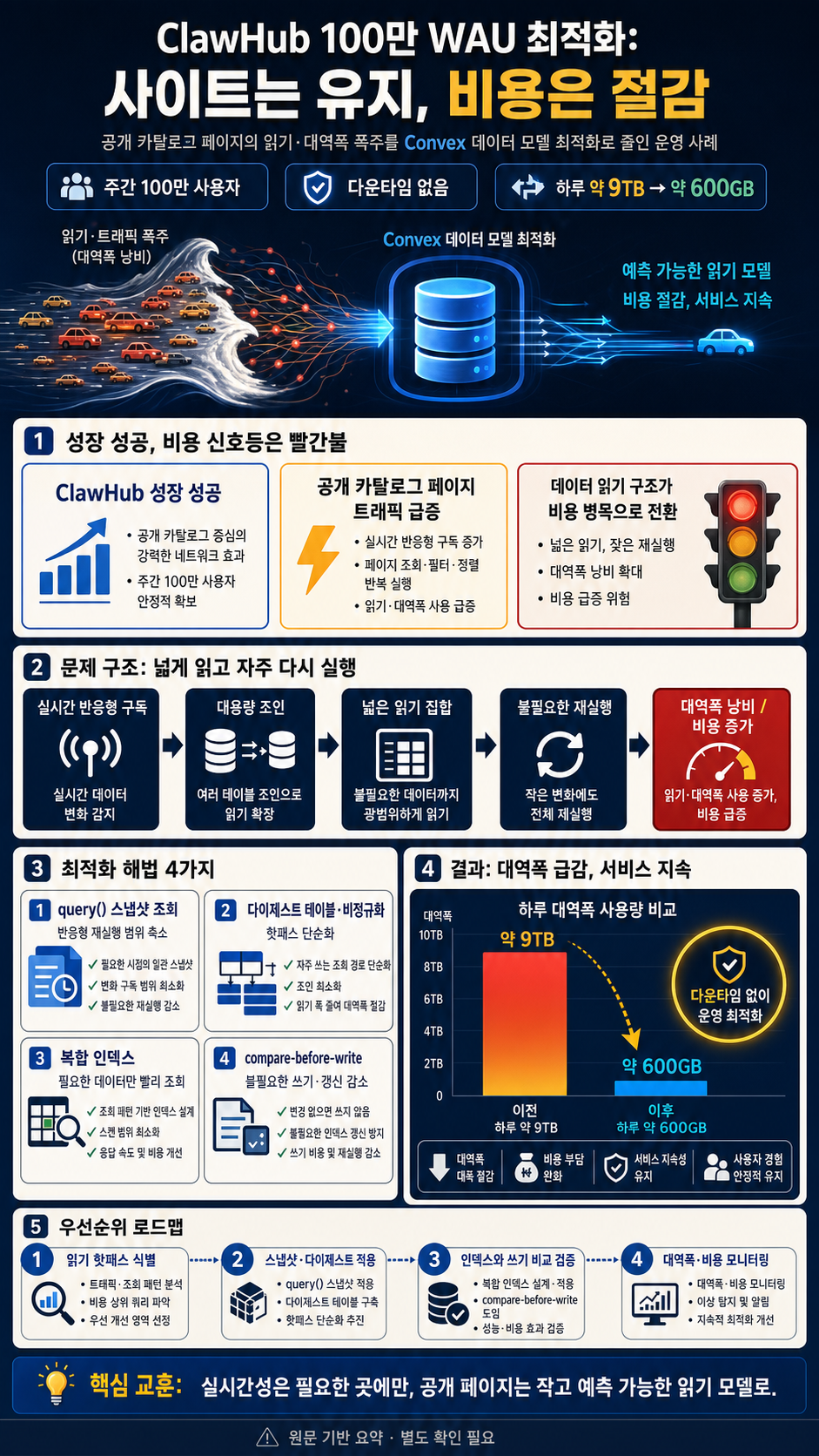 Site Up. Costs Down: Optimizing OpenClaw''s 1M Weekly Active Users 내용을 설명하는 본문 이미지