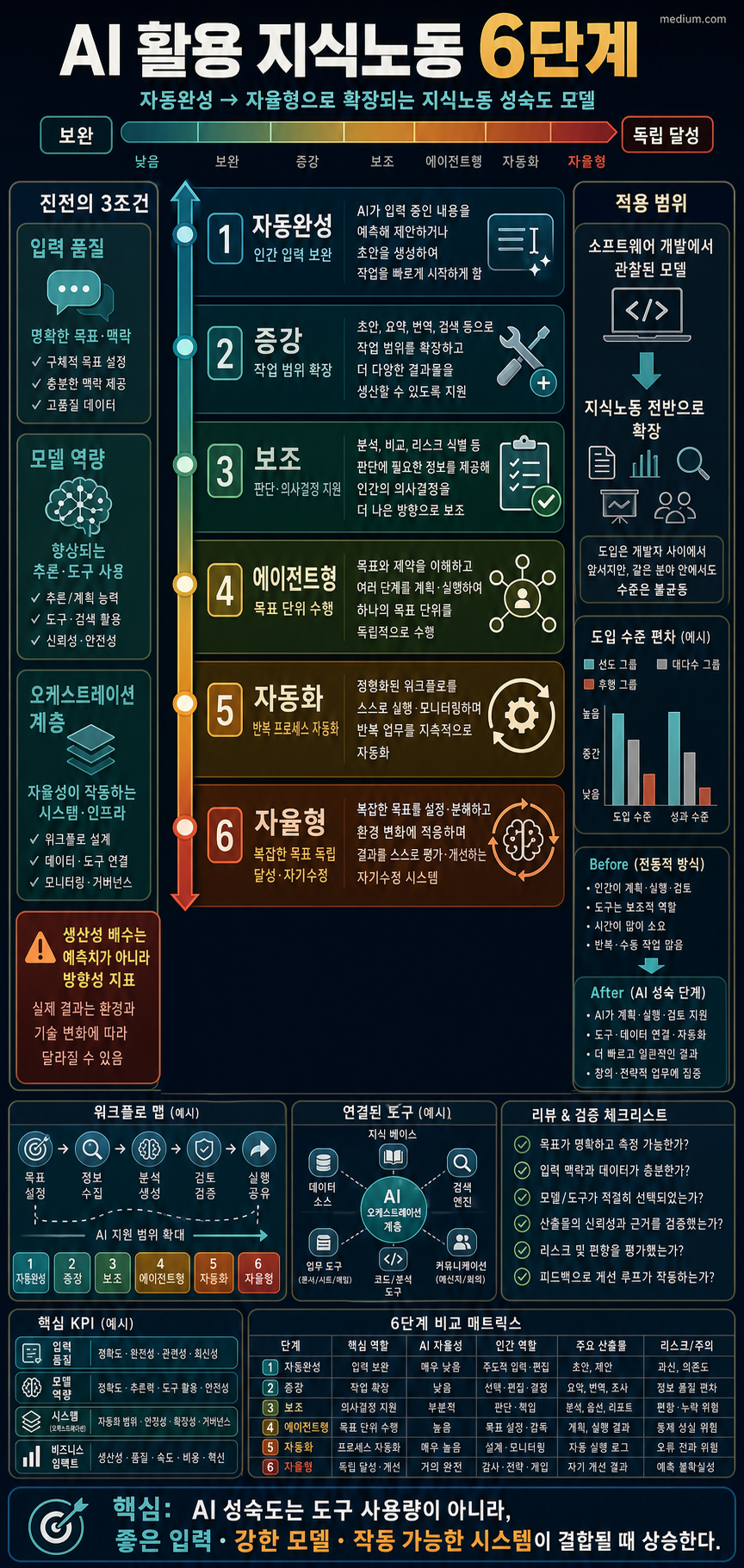 🪜 Six Levels of AI-Leveraged Knowledge Work 내용을 설명하는 본문 이미지