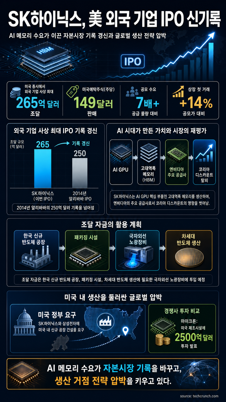 SK Hynix raises $26.5B in the biggest foreign IPO in US history, is urged to build new US fabs 내용을 설명하는 본문 이미지