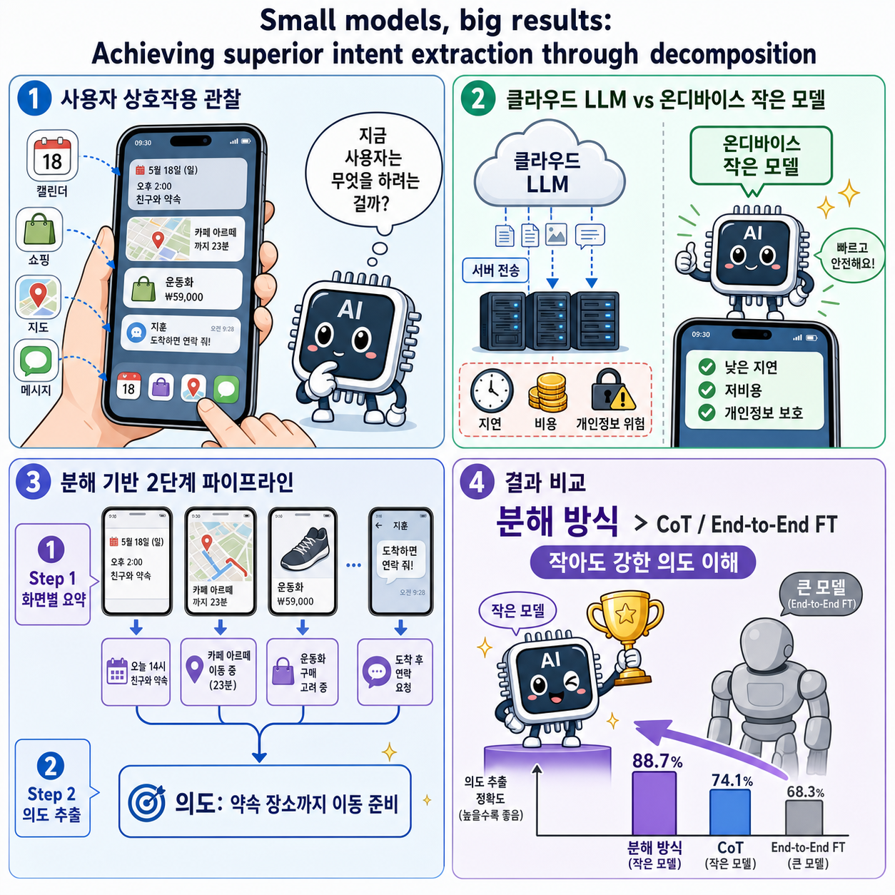 Small models, big results: Achieving superior intent extraction through decomposition 내용을 설명하는 본문 이미지