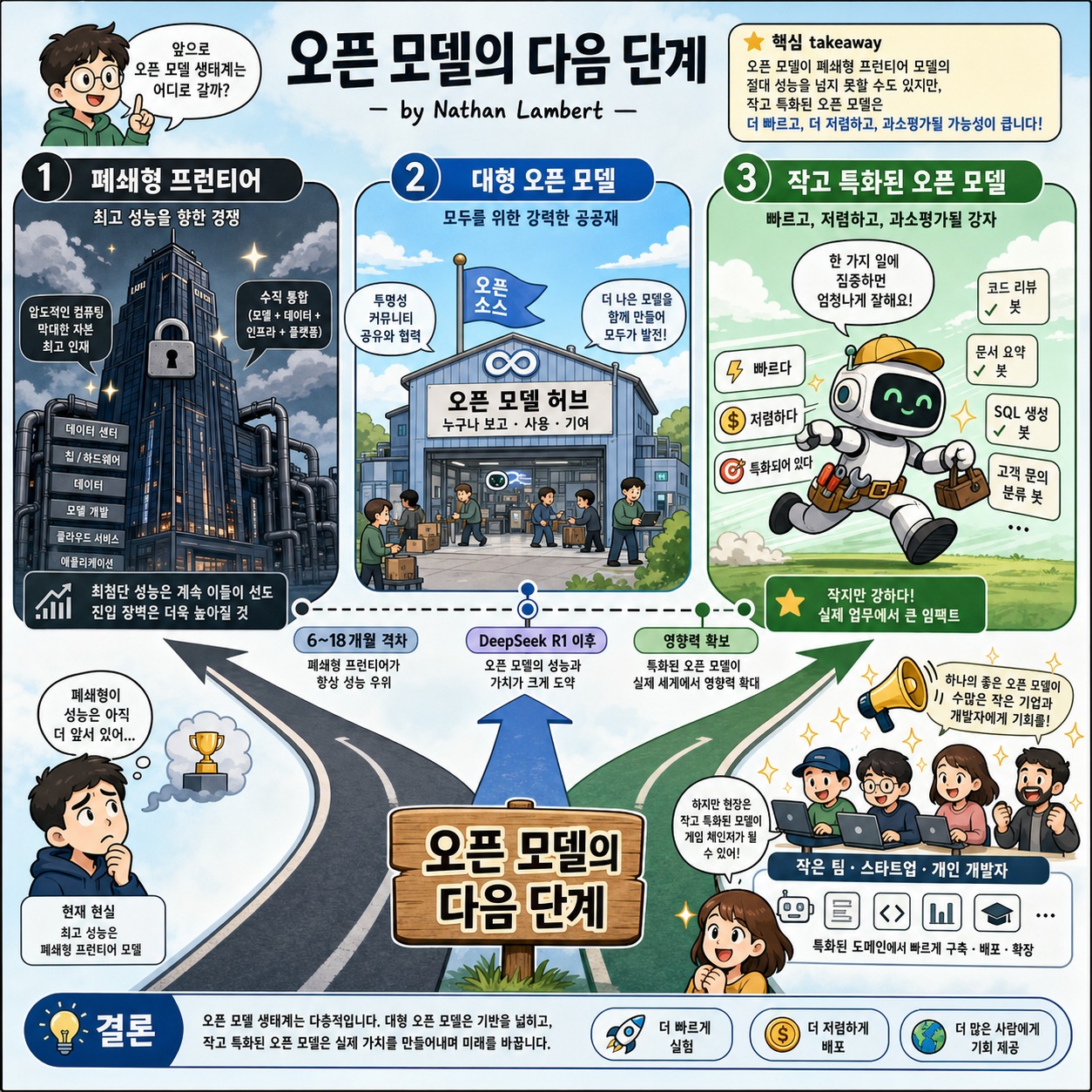 What comes next with open models - by Nathan Lambert 내용을 설명하는 본문 이미지