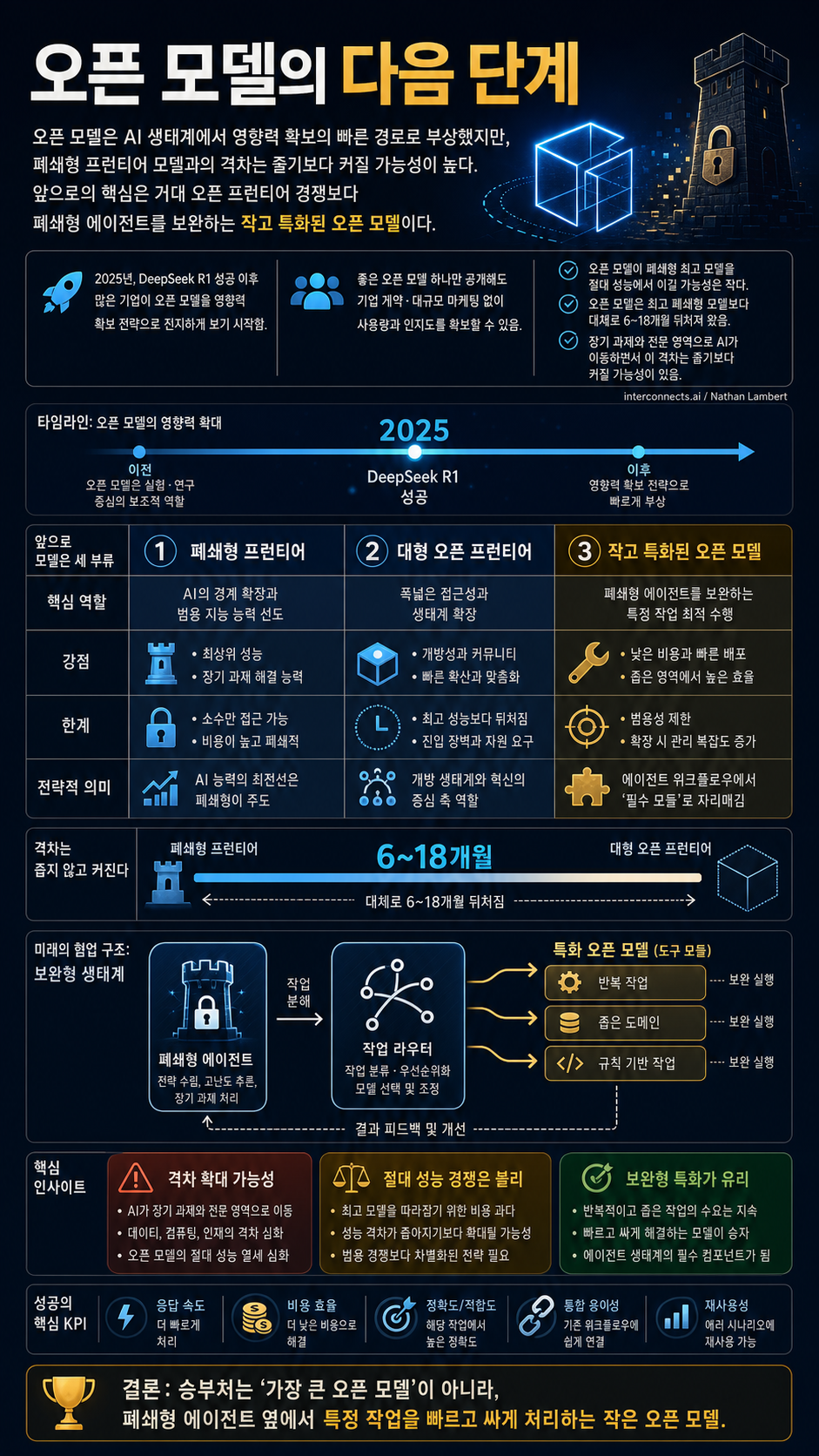 What comes next with open models - by Nathan Lambert 내용을 설명하는 본문 이미지