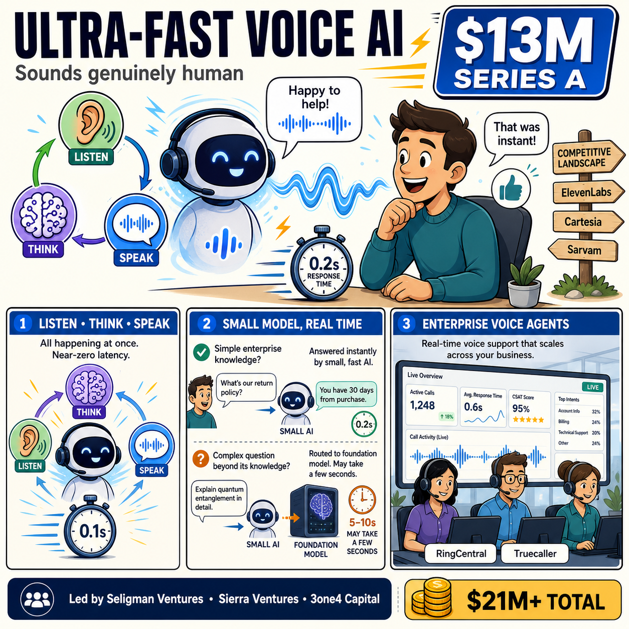 Smallest.ai raises $13M to build ultra-fast voice AI that sounds genuinely human 내용을 설명하는 본문 이미지