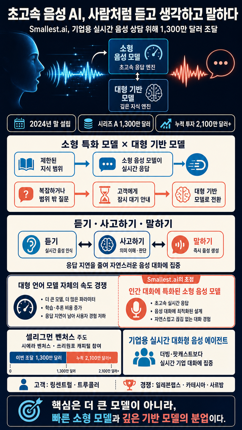 Smallest.ai raises $13M to build ultra-fast voice AI that sounds genuinely human 내용을 설명하는 본문 이미지