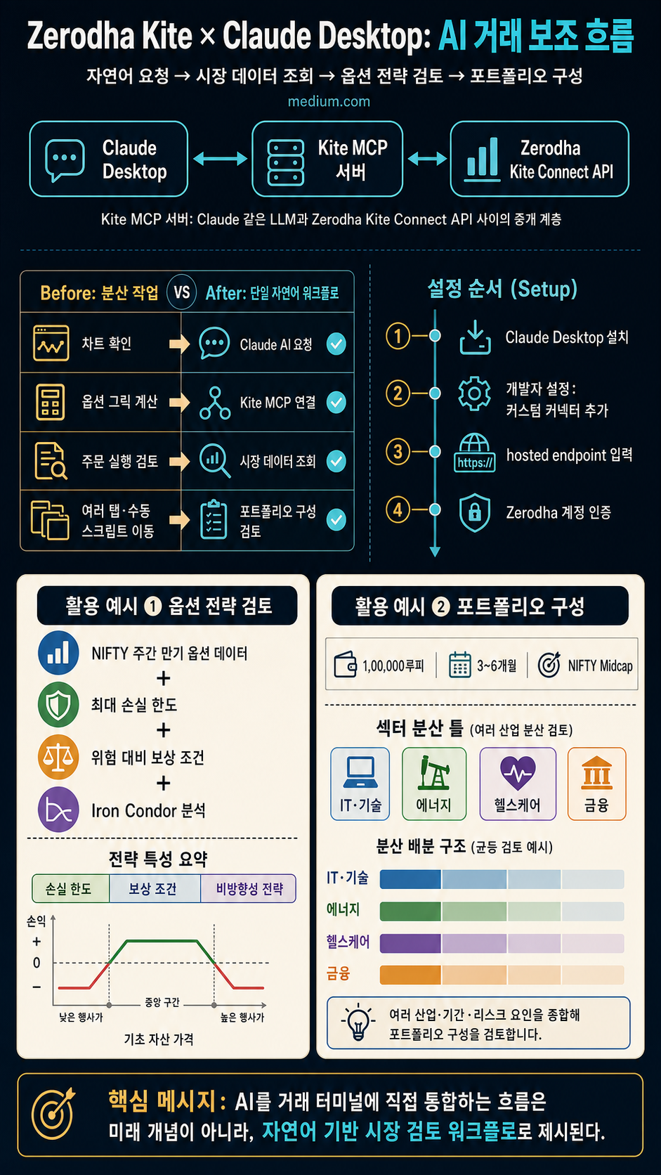 Build a Smart AI Trading Assistant: Connect Zerodha Kite to Claude AI via MCP Server 내용을 설명하는 본문 이미지