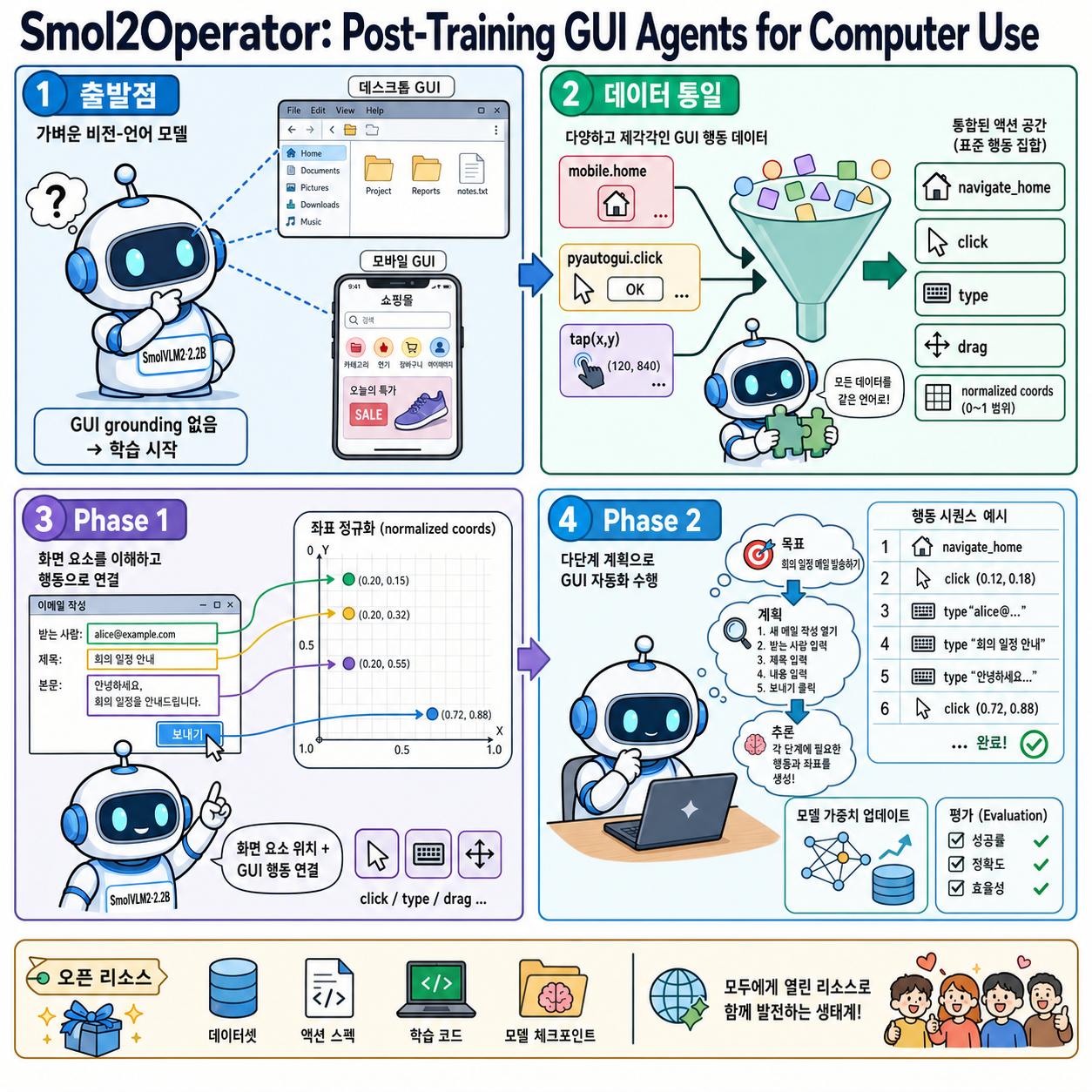 Smol2Operator: Post-Training GUI Agents for Computer Use 내용을 설명하는 본문 이미지