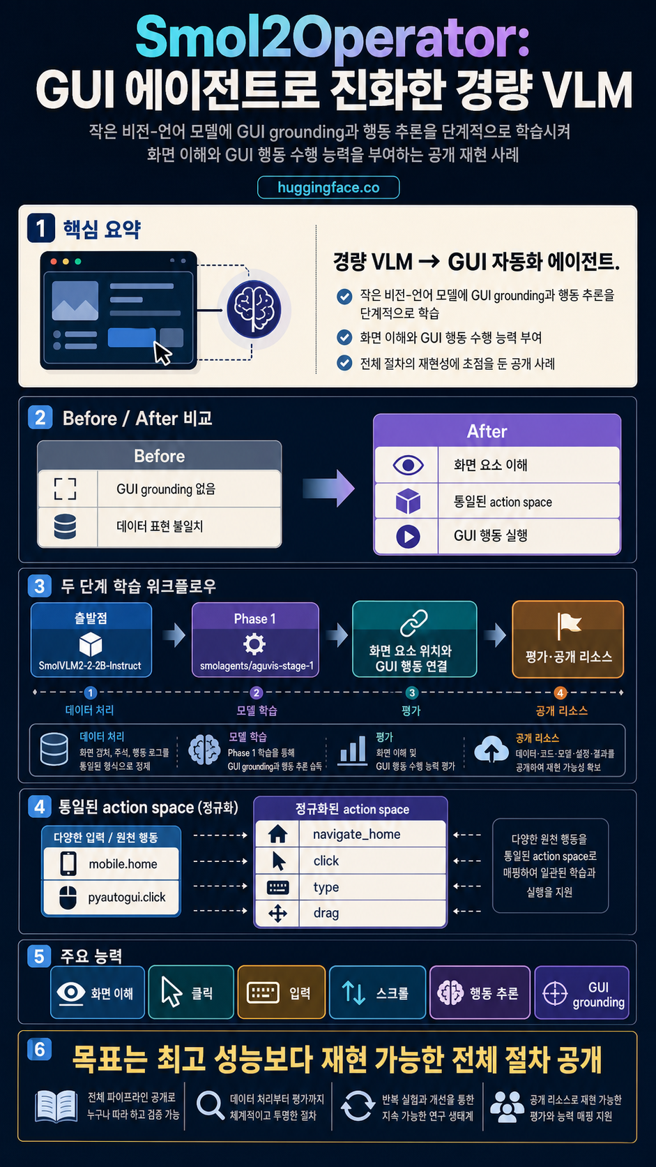 Smol2Operator: Post-Training GUI Agents for Computer Use 내용을 설명하는 본문 이미지