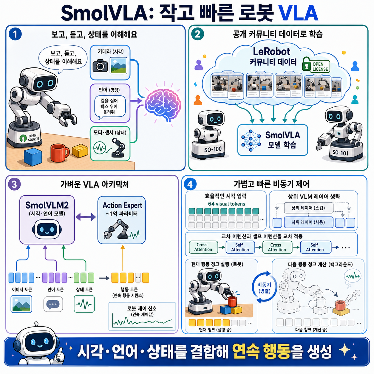 SmolVLA: Efficient Vision-Language-Action Model trained on Lerobot Community Data 내용을 설명하는 본문 이미지