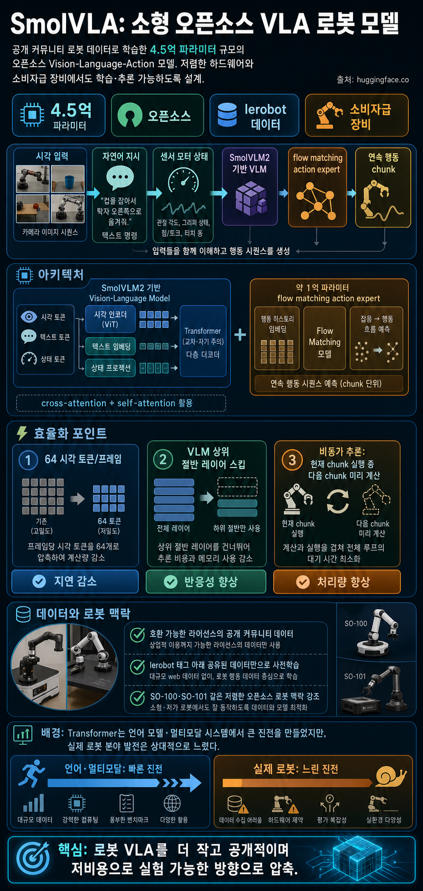 SmolVLA: Efficient Vision-Language-Action Model trained on Lerobot Community Data 내용을 설명하는 본문 이미지