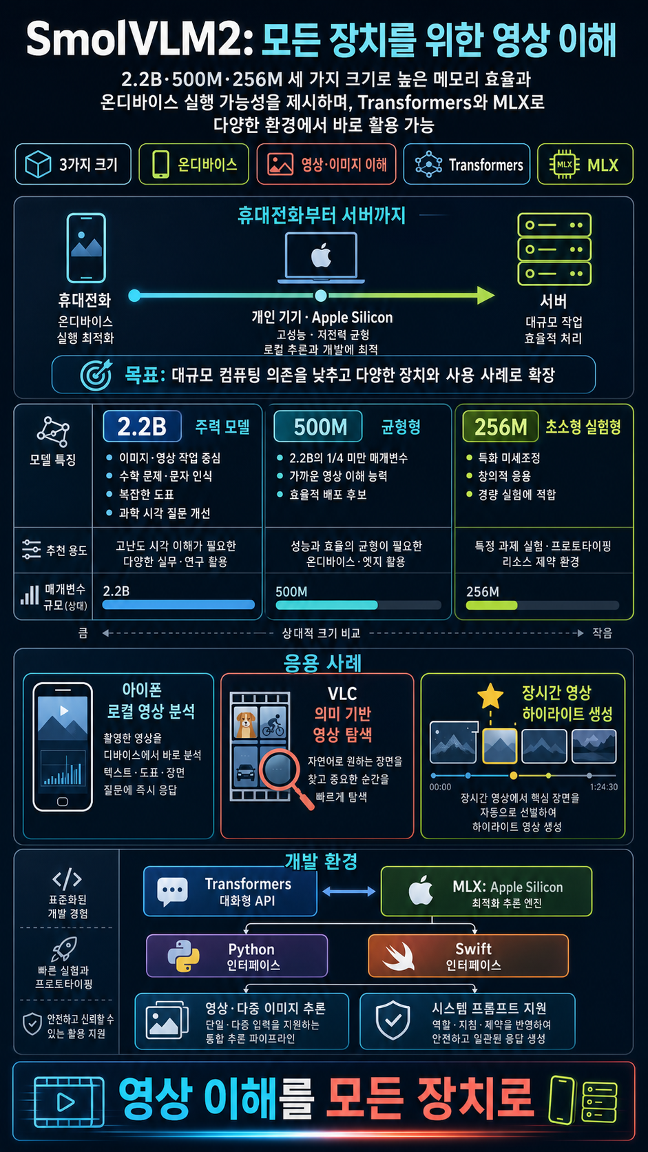 SmolVLM2: Bringing Video Understanding to Every Device 내용을 설명하는 본문 이미지