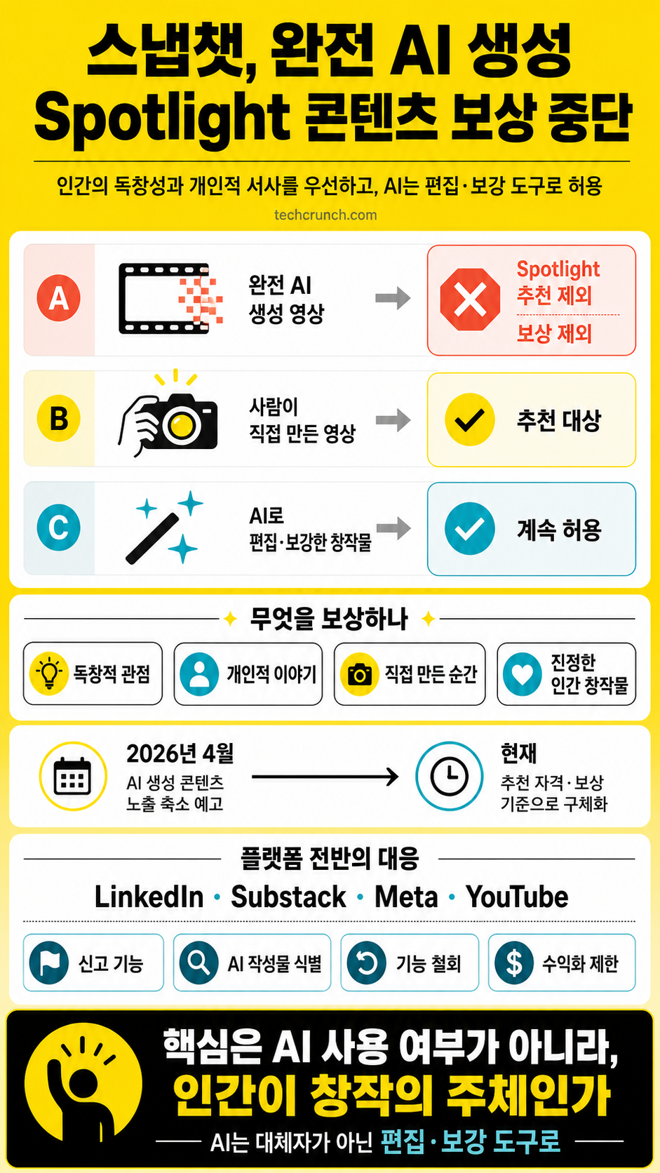 Snapchat no longer rewards fully AI-generated Spotlight content 내용을 설명하는 본문 이미지