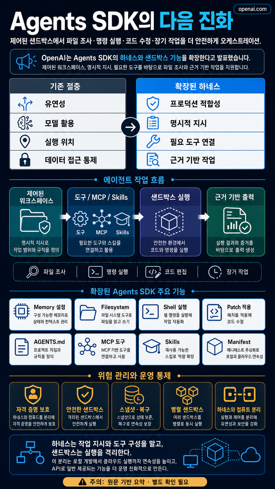 The next evolution of the Agents SDK 내용을 설명하는 본문 이미지