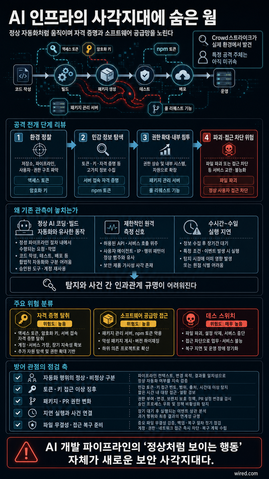 A Sneaky Hacking Tool Targeting AI Infrastructure Is Lurking in Victims’ Blind Spots 내용을 설명하는 본문 이미지