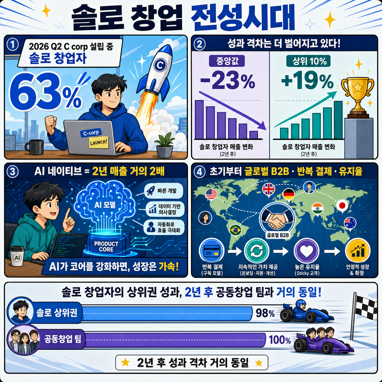 Solo founding is at an all-time high: Top performers have these traits in common 내용을 설명하는 본문 이미지
