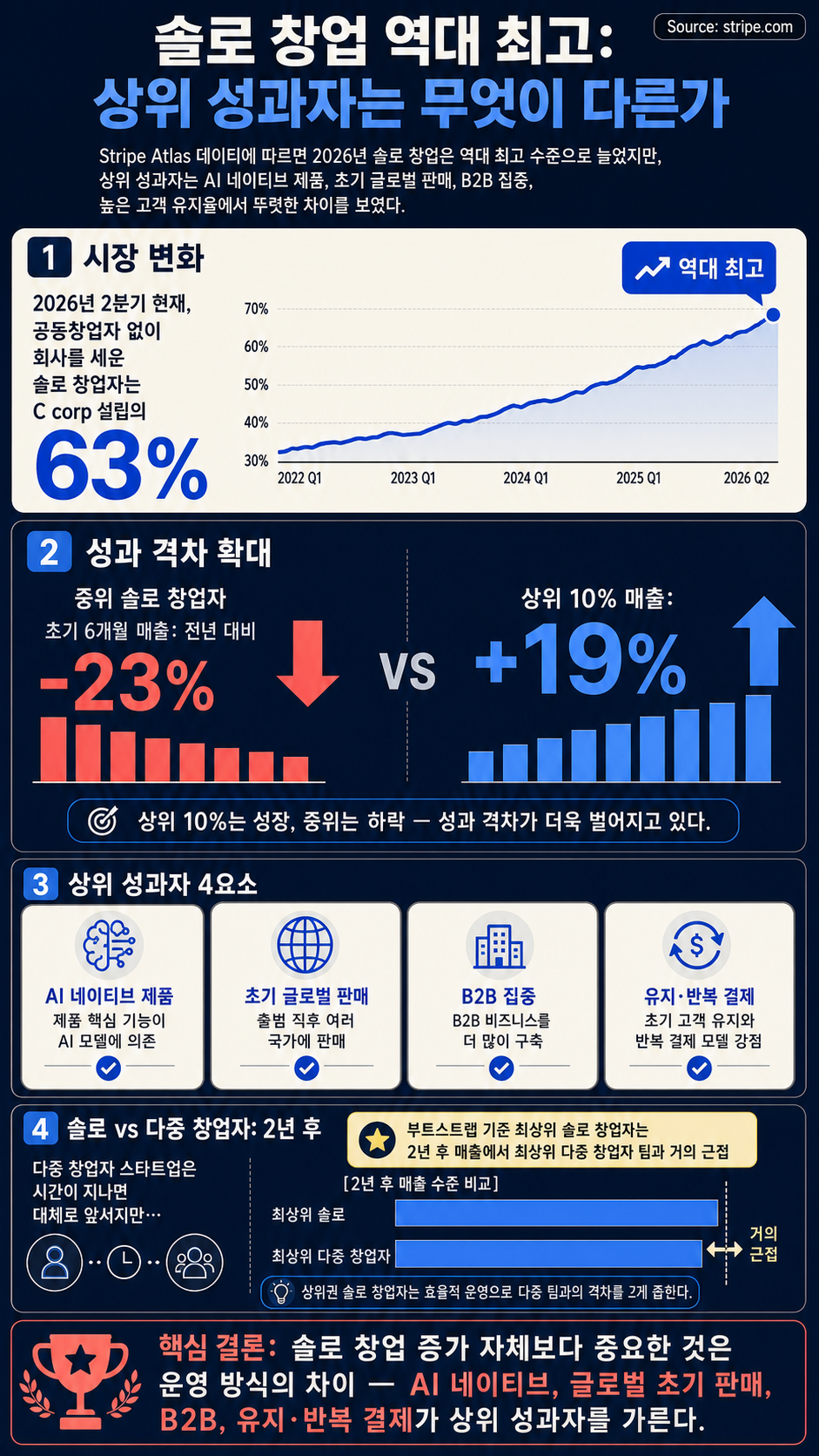 Solo founding is at an all-time high: Top performers have these traits in common 내용을 설명하는 본문 이미지