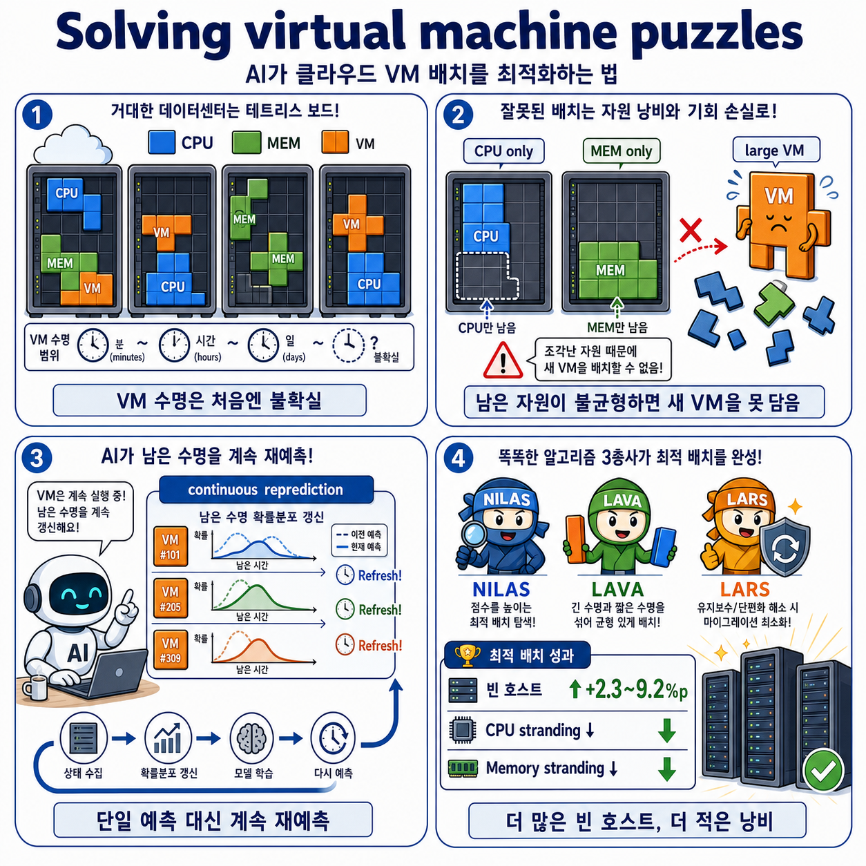 Solving virtual machine puzzles: How AI is optimizing cloud computing 내용을 설명하는 본문 이미지